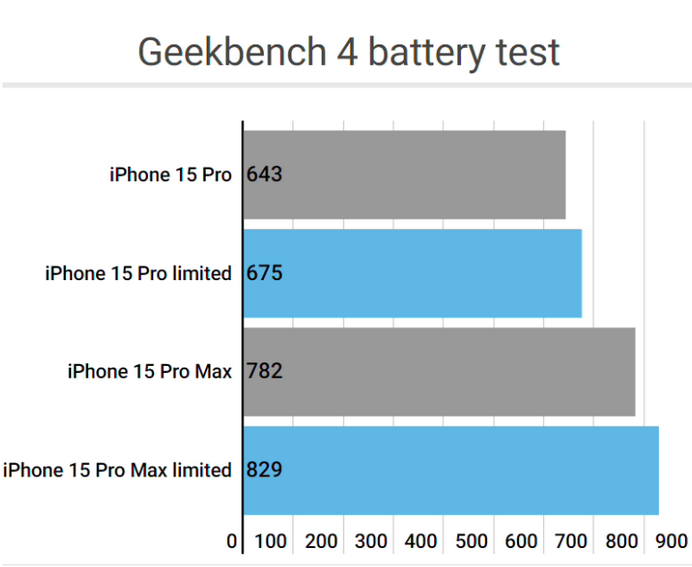 华安apple维修站iPhone15Pro的ProMotion高刷功能耗电吗