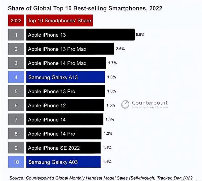 华安苹果维修分享:为什么iPhone14的销量不如iPhone13? 