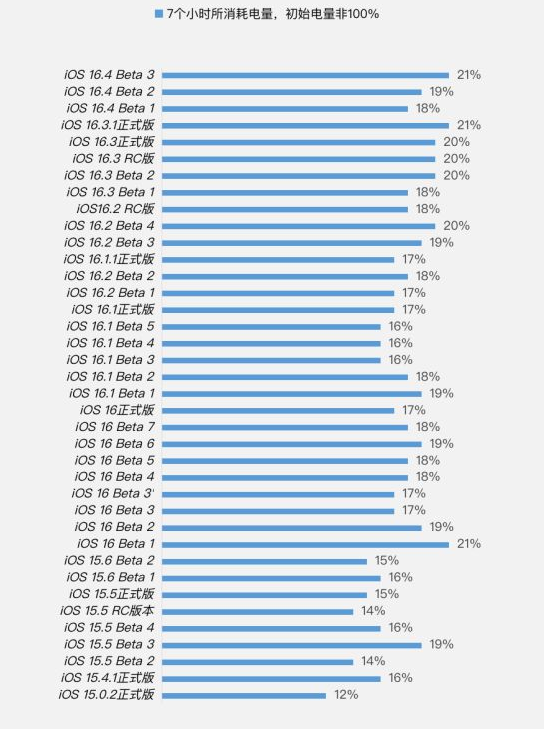 华安苹果手机维修分享iOS 16.4 Beta 3续航跑分等测试结果汇总 