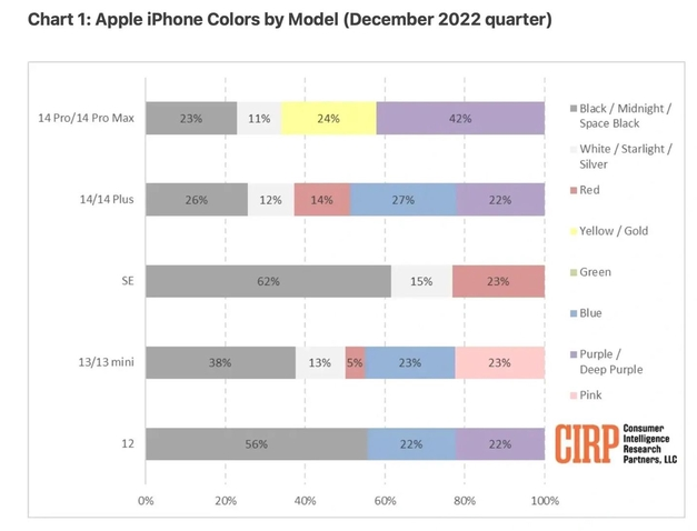 华安苹果维修网点分享：美国用户最喜欢什么颜色的iPhone 14？ 