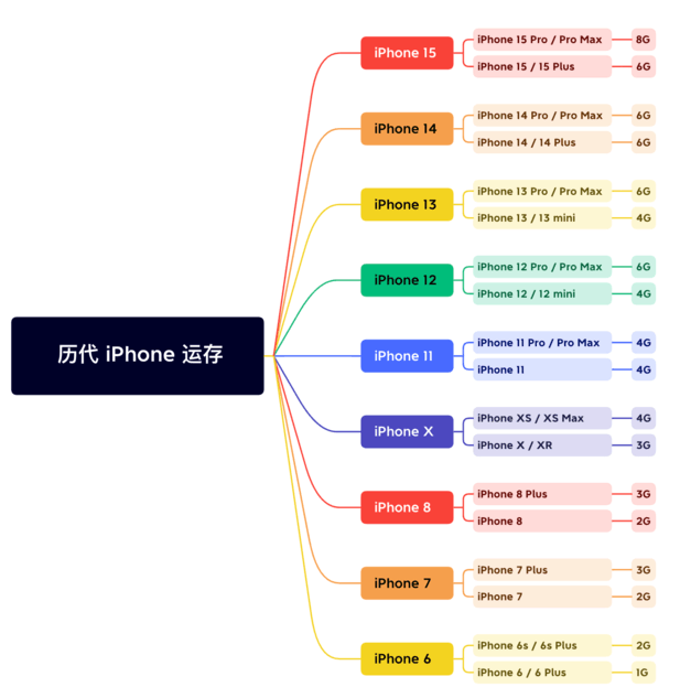 华安苹果维修网点分享苹果历代iPhone运存汇总 