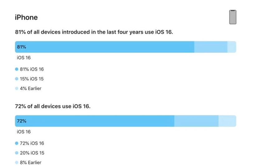 华安苹果手机维修分享iOS 16 / iPadOS 16 安装率 