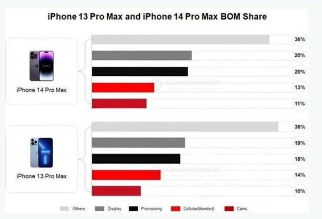 华安苹果手机维修分享iPhone 14 Pro的成本和利润 