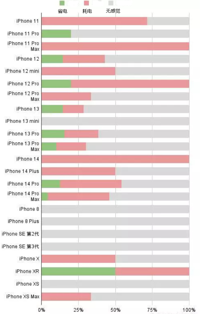 华安苹果手机维修分享iOS16.2太耗电怎么办？iOS16.2续航不好可以降级吗？ 