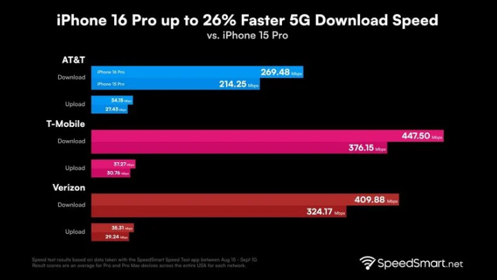 华安苹果手机维修分享iPhone 16 Pro 系列的 5G 速度 